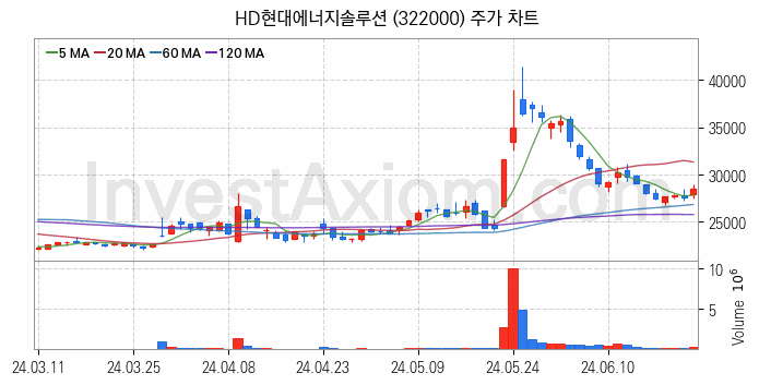 전력저장장치 ESS 관련주 HD현대에너지솔루션 주식 종목의 분석 시점 기준 최근 일봉 차트