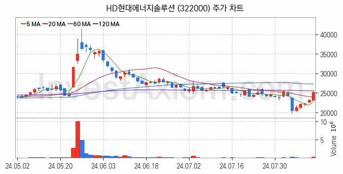 전력저장장치 ESS 관련주 HD현대에너지솔루션 주식 종목의 분석 시점 기준 최근 일봉 차트