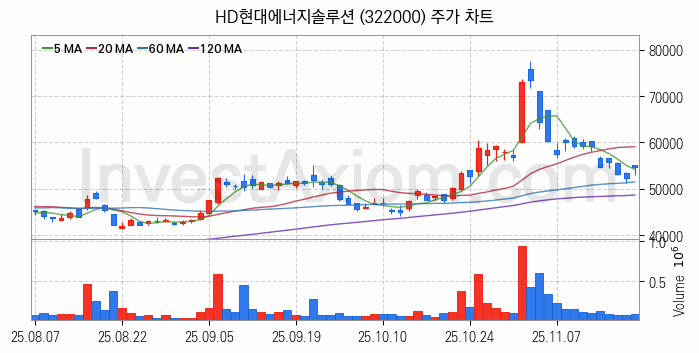 전력저장장치 ESS 관련주 HD현대에너지솔루션 주식 종목의 분석 시점 기준 최근 일봉 차트