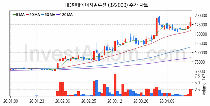 전력저장장치 ESS 관련주 HD현대에너지솔루션 주식 종목의 분석 시점 기준 최근 일봉 차트