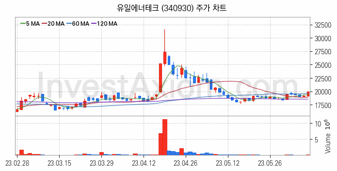 전력저장장치 ESS 관련주 유일에너테크 주식 종목의 분석 시점 기준 최근 일봉 차트