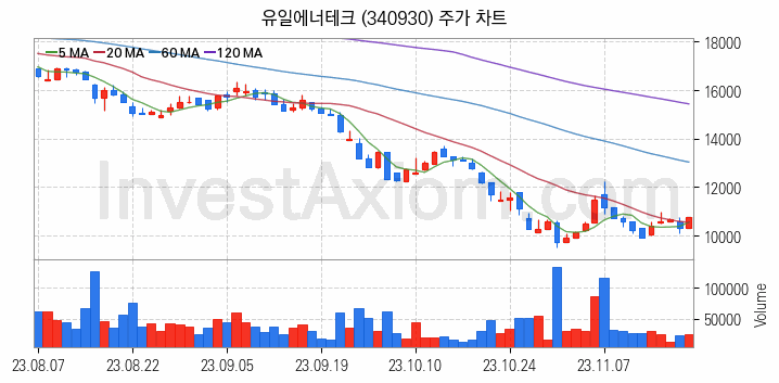 전력저장장치 ESS 관련주 유일에너테크 주식 종목의 분석 시점 기준 최근 일봉 차트