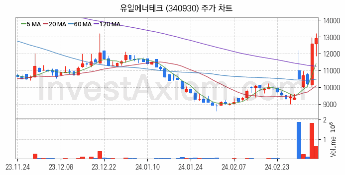 전력저장장치 ESS 관련주 유일에너테크 주식 종목의 분석 시점 기준 최근 일봉 차트