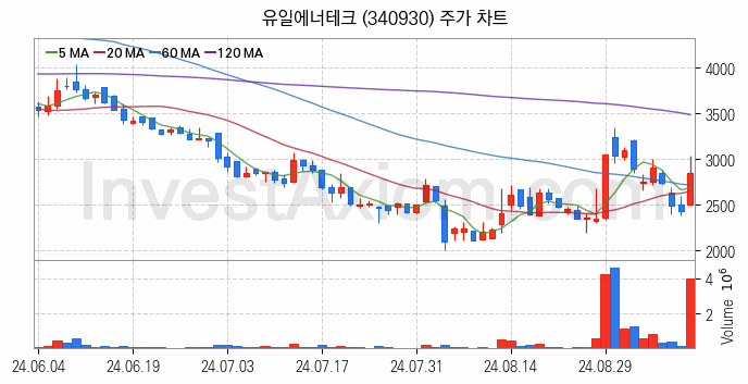 전력저장장치 ESS 관련주 유일에너테크 주식 종목의 분석 시점 기준 최근 일봉 차트