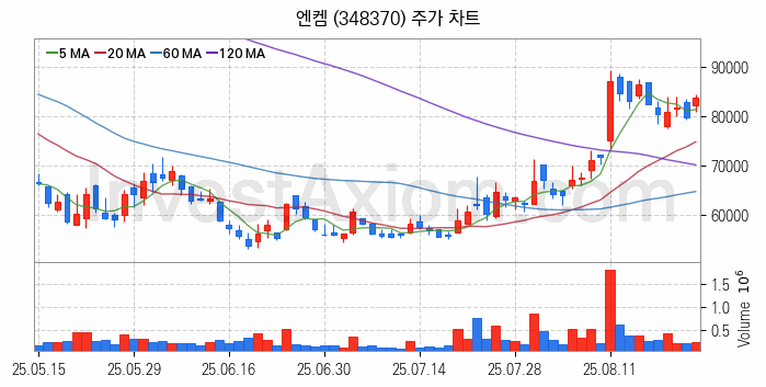 전력저장장치 ESS 관련주 엔켐 주식 종목의 분석 시점 기준 최근 일봉 차트
