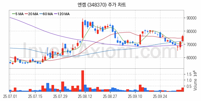 전력저장장치 ESS 관련주 엔켐 주식 종목의 분석 시점 기준 최근 일봉 차트