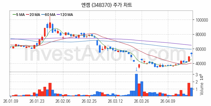 전력저장장치 ESS 관련주 엔켐 주식 종목의 분석 시점 기준 최근 일봉 차트