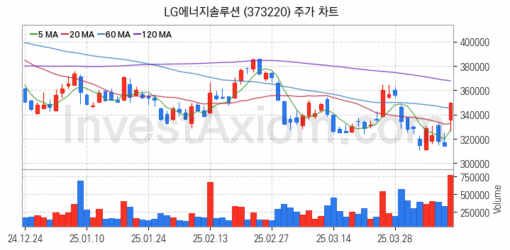 전력저장장치 ESS 관련주 LG에너지솔루션 주식 종목의 분석 시점 기준 최근 일봉 차트