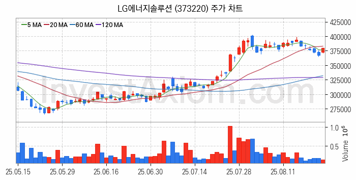 전력저장장치 ESS 관련주 LG에너지솔루션 주식 종목의 분석 시점 기준 최근 일봉 차트