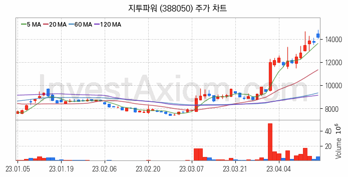 전력저장장치 ESS 관련주 지투파워 주식 종목의 분석 시점 기준 최근 일봉 차트