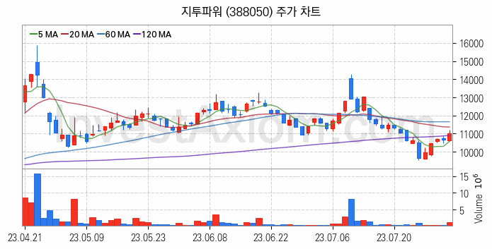 전력저장장치 ESS 관련주 지투파워 주식 종목의 분석 시점 기준 최근 일봉 차트