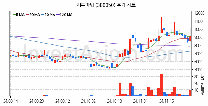 전력저장장치 ESS 관련주 지투파워 주식 종목의 분석 시점 기준 최근 일봉 차트