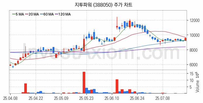전력저장장치 ESS 관련주 지투파워 주식 종목의 분석 시점 기준 최근 일봉 차트