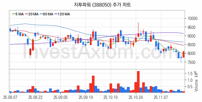 전력저장장치 ESS 관련주 지투파워 주식 종목의 분석 시점 기준 최근 일봉 차트