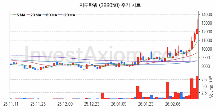 전력저장장치 ESS 관련주 지투파워 주식 종목의 분석 시점 기준 최근 일봉 차트