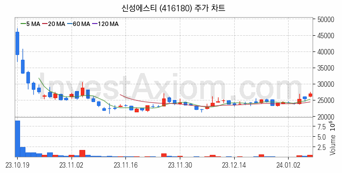 전력저장장치 ESS 관련주 신성에스티 주식 종목의 분석 시점 기준 최근 일봉 차트