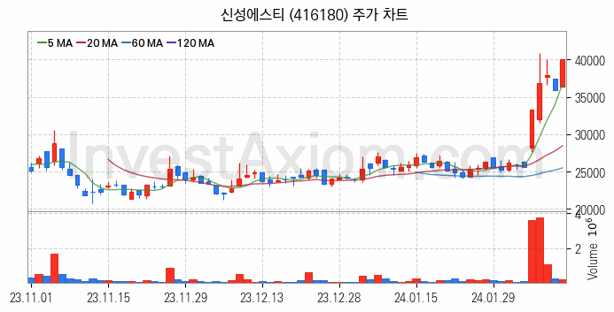 전력저장장치 ESS 관련주 신성에스티 주식 종목의 분석 시점 기준 최근 일봉 차트