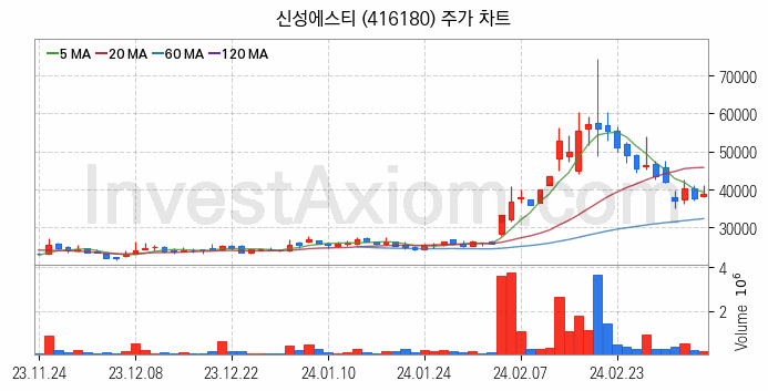 전력저장장치 ESS 관련주 신성에스티 주식 종목의 분석 시점 기준 최근 일봉 차트