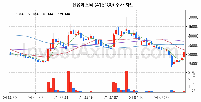 전력저장장치 ESS 관련주 신성에스티 주식 종목의 분석 시점 기준 최근 일봉 차트