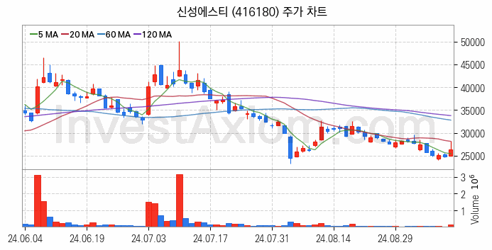 전력저장장치 ESS 관련주 신성에스티 주식 종목의 분석 시점 기준 최근 일봉 차트