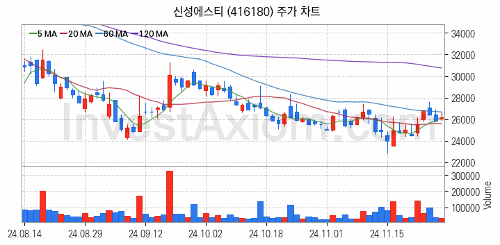 전력저장장치 ESS 관련주 신성에스티 주식 종목의 분석 시점 기준 최근 일봉 차트