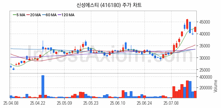 전력저장장치 ESS 관련주 신성에스티 주식 종목의 분석 시점 기준 최근 일봉 차트