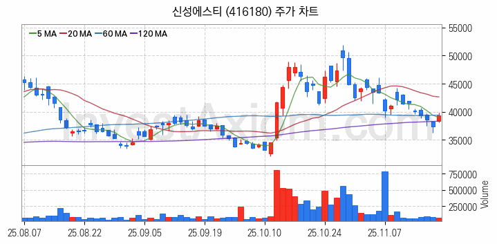 전력저장장치 ESS 관련주 신성에스티 주식 종목의 분석 시점 기준 최근 일봉 차트