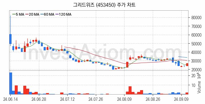 전력저장장치 ESS 관련주 그리드위즈 주식 종목의 분석 시점 기준 최근 일봉 차트