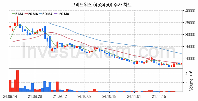전력저장장치 ESS 관련주 그리드위즈 주식 종목의 분석 시점 기준 최근 일봉 차트