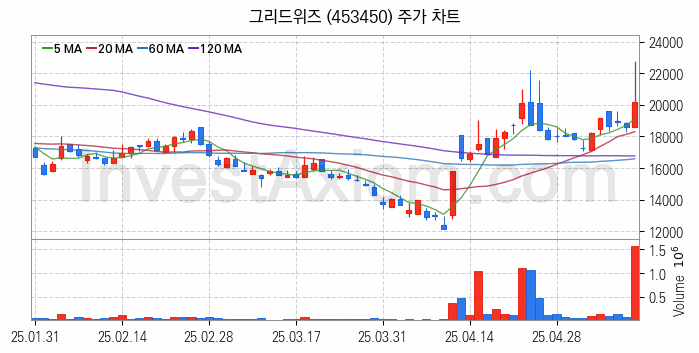 전력저장장치 ESS 관련주 그리드위즈 주식 종목의 분석 시점 기준 최근 일봉 차트