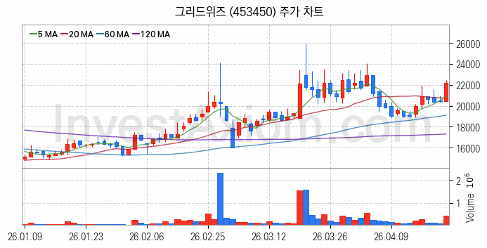 전력저장장치 ESS 관련주 그리드위즈 주식 종목의 분석 시점 기준 최근 일봉 차트