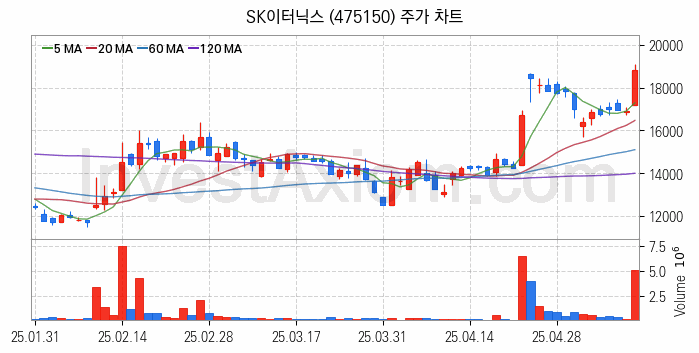 전력저장장치 ESS 관련주 SK이터닉스 주식 종목의 분석 시점 기준 최근 일봉 차트