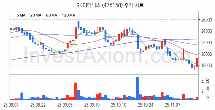 전력저장장치 ESS 관련주 SK이터닉스 주식 종목의 분석 시점 기준 최근 일봉 차트