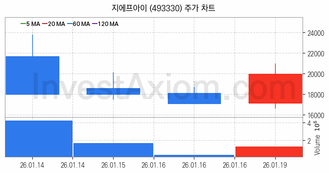 전력저장장치 ESS 관련주 지에프아이 주식 종목의 분석 시점 기준 최근 일봉 차트