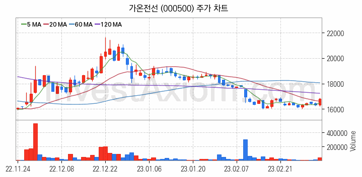 전선 관련주 가온전선 주식 종목의 분석 시점 기준 최근 일봉 차트