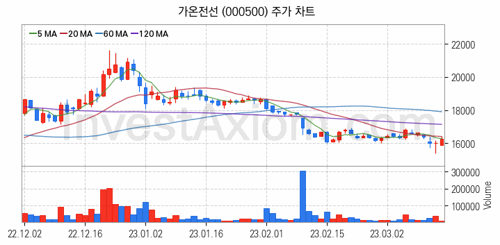 전선 관련주 가온전선 주식 종목의 분석 시점 기준 최근 일봉 차트