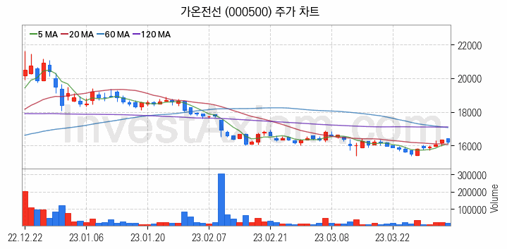 전선 관련주 가온전선 주식 종목의 분석 시점 기준 최근 일봉 차트