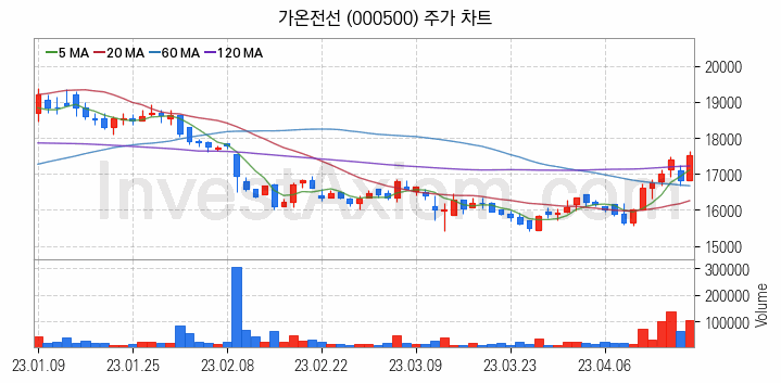 전선 관련주 가온전선 주식 종목의 분석 시점 기준 최근 일봉 차트