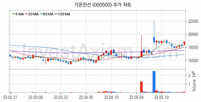 전선 관련주 가온전선 주식 종목의 분석 시점 기준 최근 일봉 차트