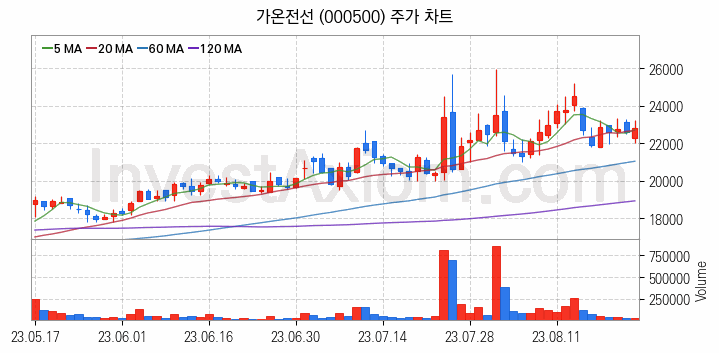 전선 관련주 가온전선 주식 종목의 분석 시점 기준 최근 일봉 차트