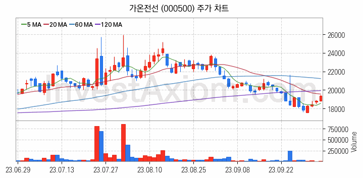 전선 관련주 가온전선 주식 종목의 분석 시점 기준 최근 일봉 차트