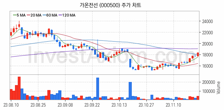 전선 관련주 가온전선 주식 종목의 분석 시점 기준 최근 일봉 차트