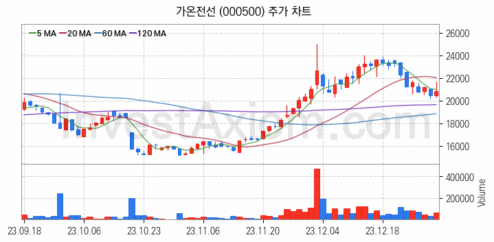 전선 관련주 가온전선 주식 종목의 분석 시점 기준 최근 일봉 차트