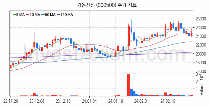 전선 관련주 가온전선 주식 종목의 분석 시점 기준 최근 일봉 차트