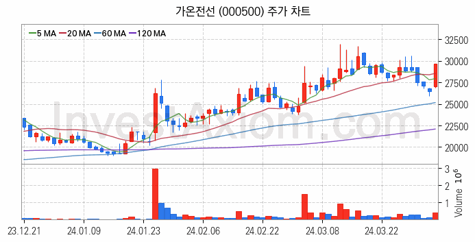 전선 관련주 가온전선 주식 종목의 분석 시점 기준 최근 일봉 차트