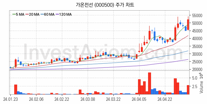 전선 관련주 가온전선 주식 종목의 분석 시점 기준 최근 일봉 차트