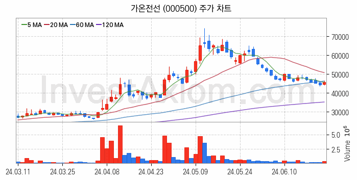 전선 관련주 가온전선 주식 종목의 분석 시점 기준 최근 일봉 차트