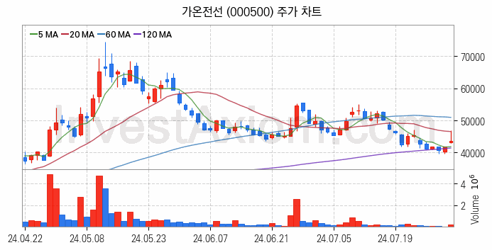 전선 관련주 가온전선 주식 종목의 분석 시점 기준 최근 일봉 차트