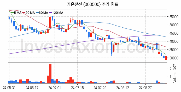 전선 관련주 가온전선 주식 종목의 분석 시점 기준 최근 일봉 차트