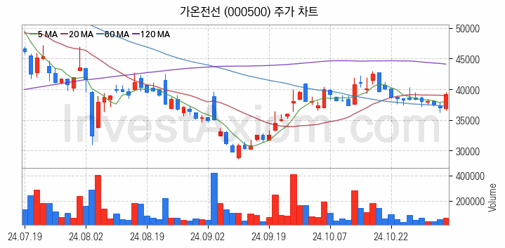 전선 관련주 가온전선 주식 종목의 분석 시점 기준 최근 일봉 차트